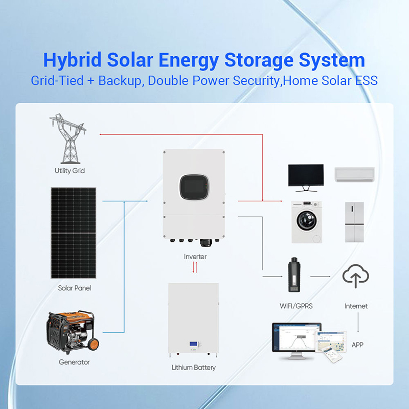 ชุดแผงโซลาร์เซลล์ไฮบริด 1000W  - Panel Power Outdoor บทวิจารณ์และราคา